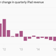 Image for article titled Apple insists tablets are the future of computing, but consumers aren’t buying it